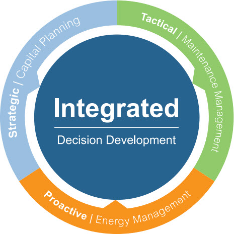ameresco-asset-planner-integration Graphic-Strategic - Capital Planning, Tactical-Maintenance Management and Proactive-Energy Management are presented in an outer ring around a circle with the words Integrated-decsion development, illustrating how Asset Planner modules connect to enable energy decision making