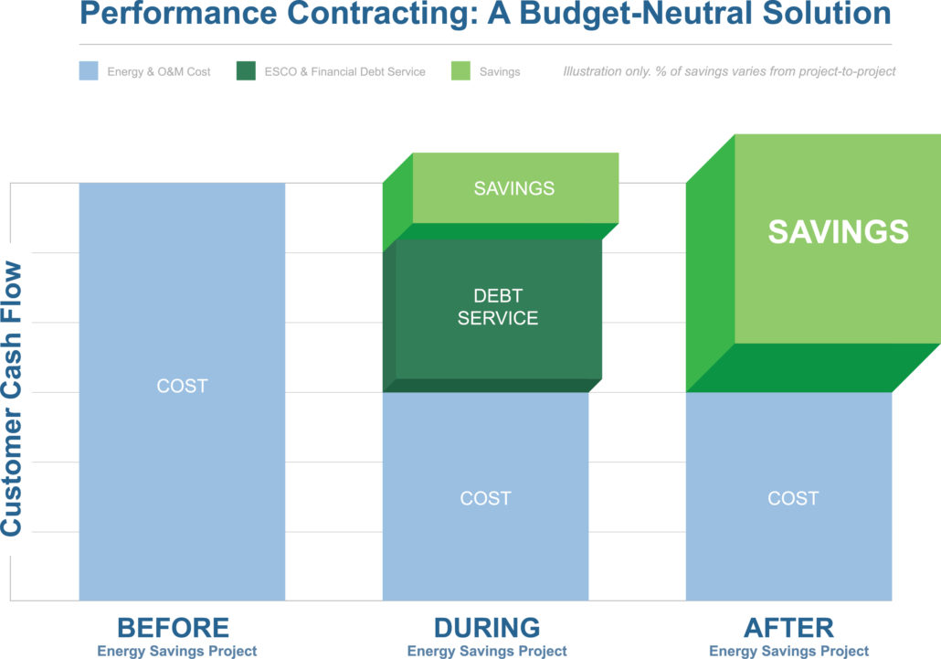 Bar chart illustrating energy savings realized through an energy savings performance contract