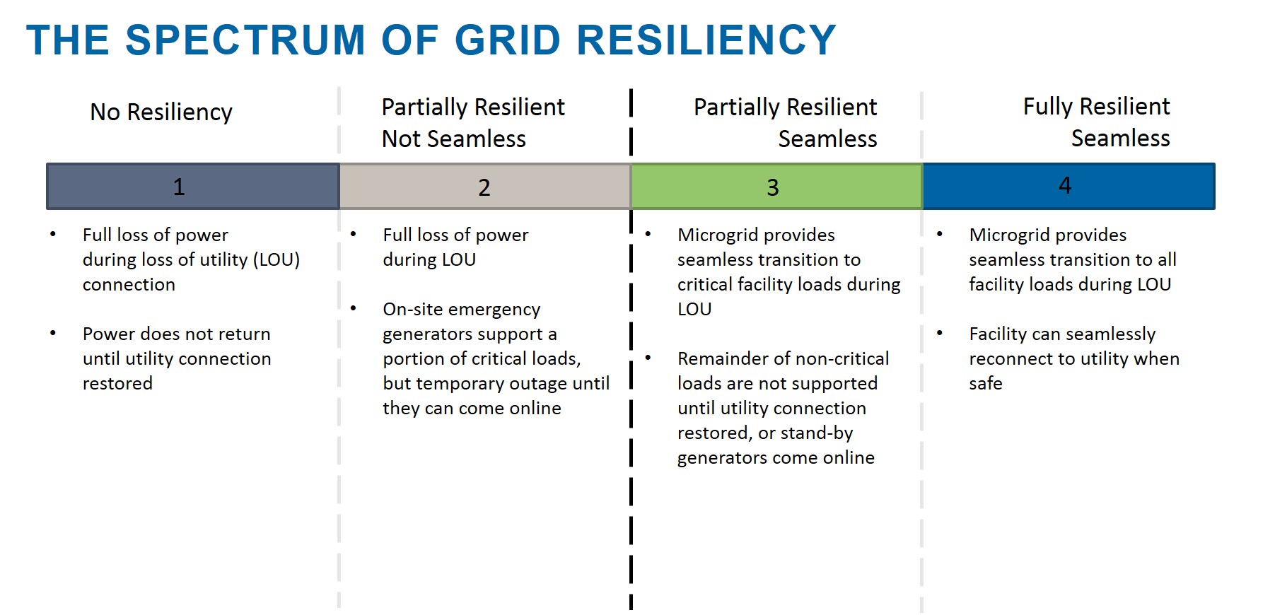 The Spectrum of Grid Resiliency. No Resiliency - Partially Resilient Not Seamless - Partially Resilient Seamless - Fully Resilient Seamless