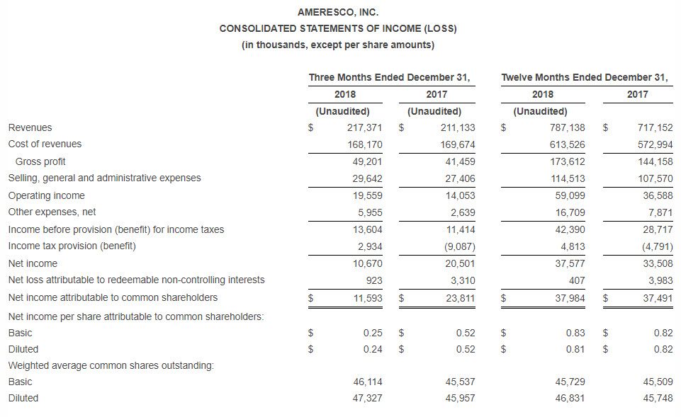 Data from Ameresco Fourth Quarter and Full Year 2018 Financial Results