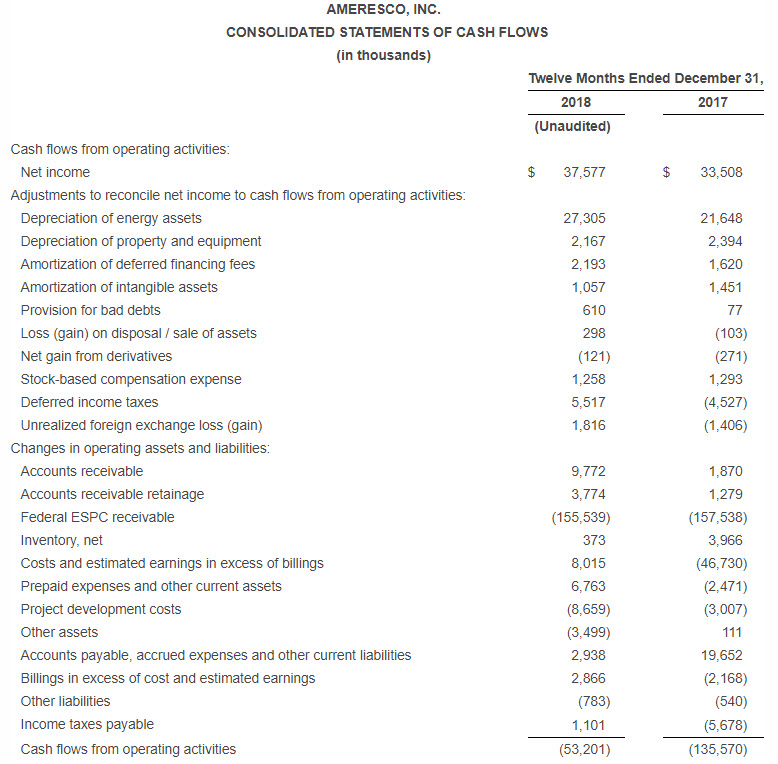 Data from Ameresco Fourth Quarter and Full Year 2018 Financial Results