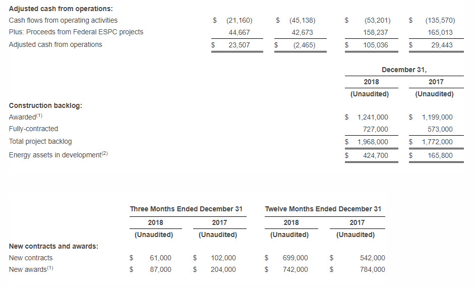 Data from Ameresco Fourth Quarter and Full Year 2018 Financial Results