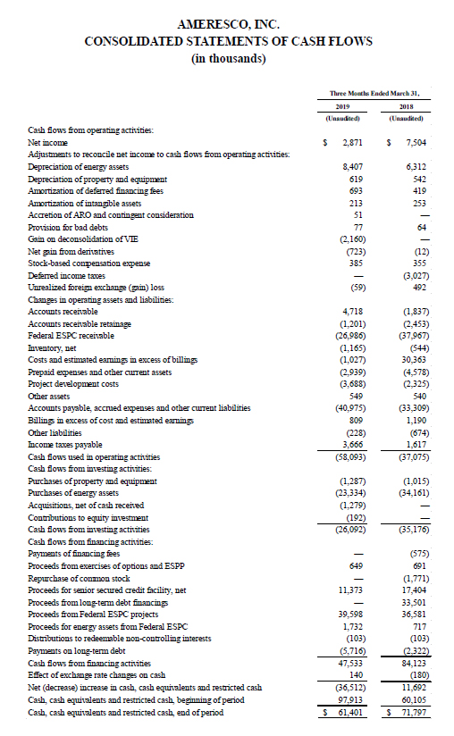 Data from Ameresco First Quarter 2019 Financial Results