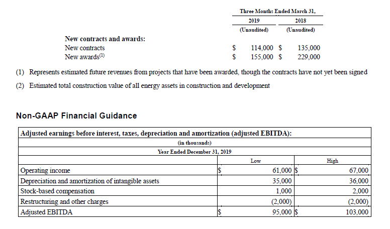 Data from Ameresco First Quarter 2019 Financial Results