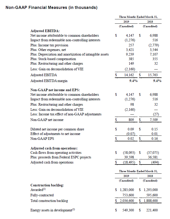 Data from Ameresco First Quarter 2019 Financial Results