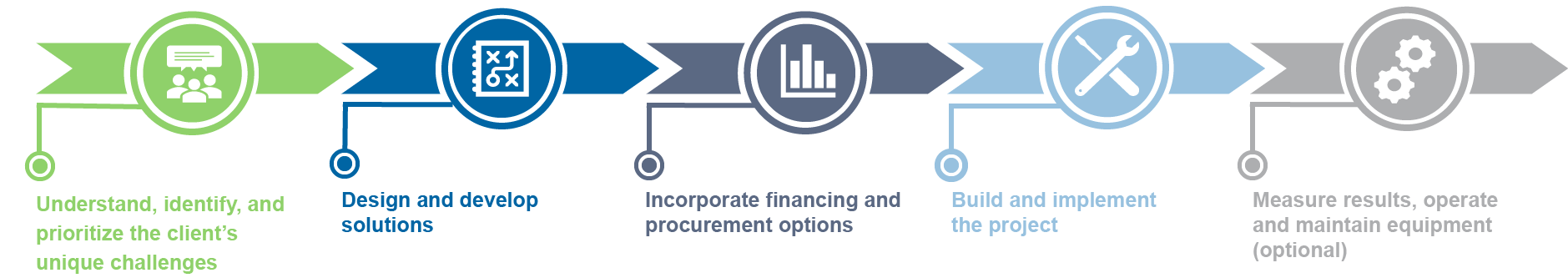 Graphic illustrating the steps in Ameresco's project process: 1: UNderstand, identify and pritorize the client's unique challenges; 2: Design and develop solutions; 3: Incorporate financing and procurement options; 4. Build and implement the project; 5: Mesure results, operate and maintain equipment (optional)