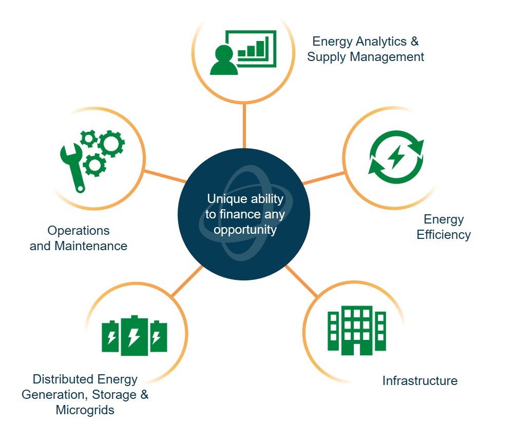 Diagram showing the relationship between energy services, including Energy Analytics & Supply Management; Operations & Maintenance; Distributed Energy Generation, Storage & Microgrids; Infrastructure and Energy Efficiency as spokes from a central hub that states Unique ability to finance any opportunity