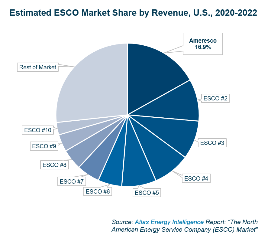 Pie chart depicting market ecosystem for Estimated ESCO Market Share by Revenue, U.S., 2020-2022